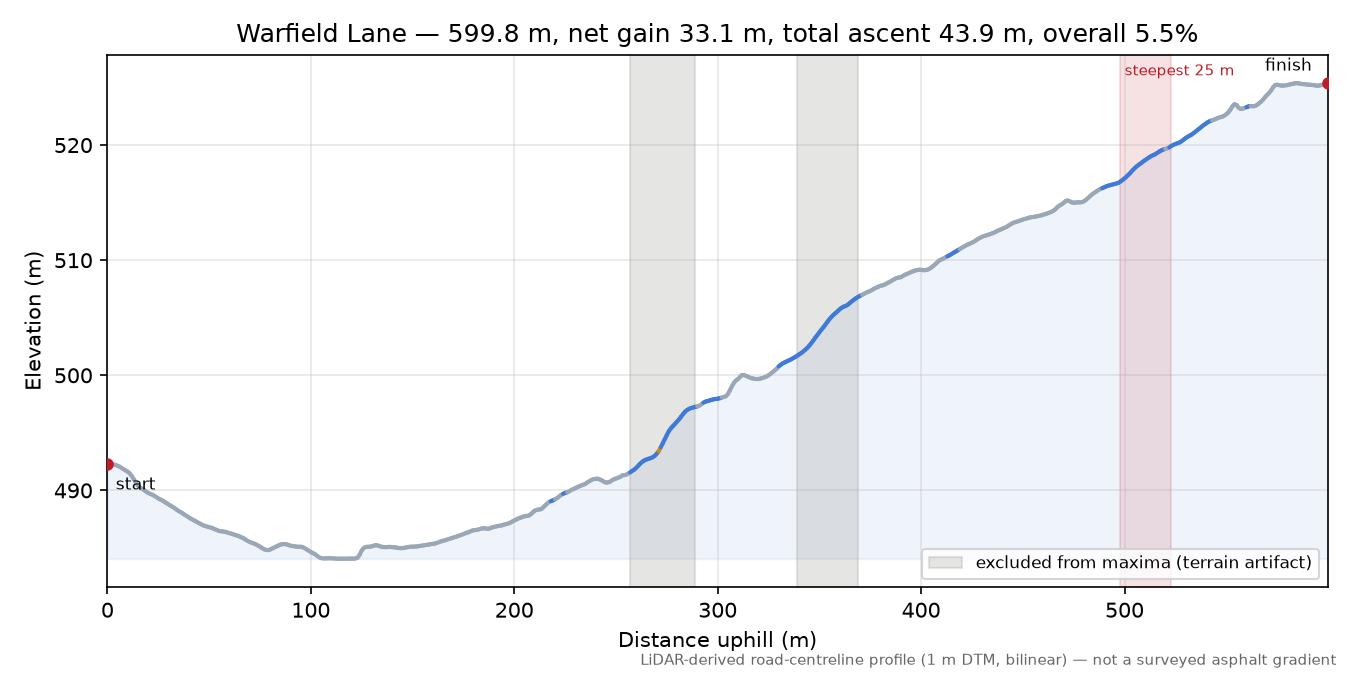 Warfield Lane elevation profile