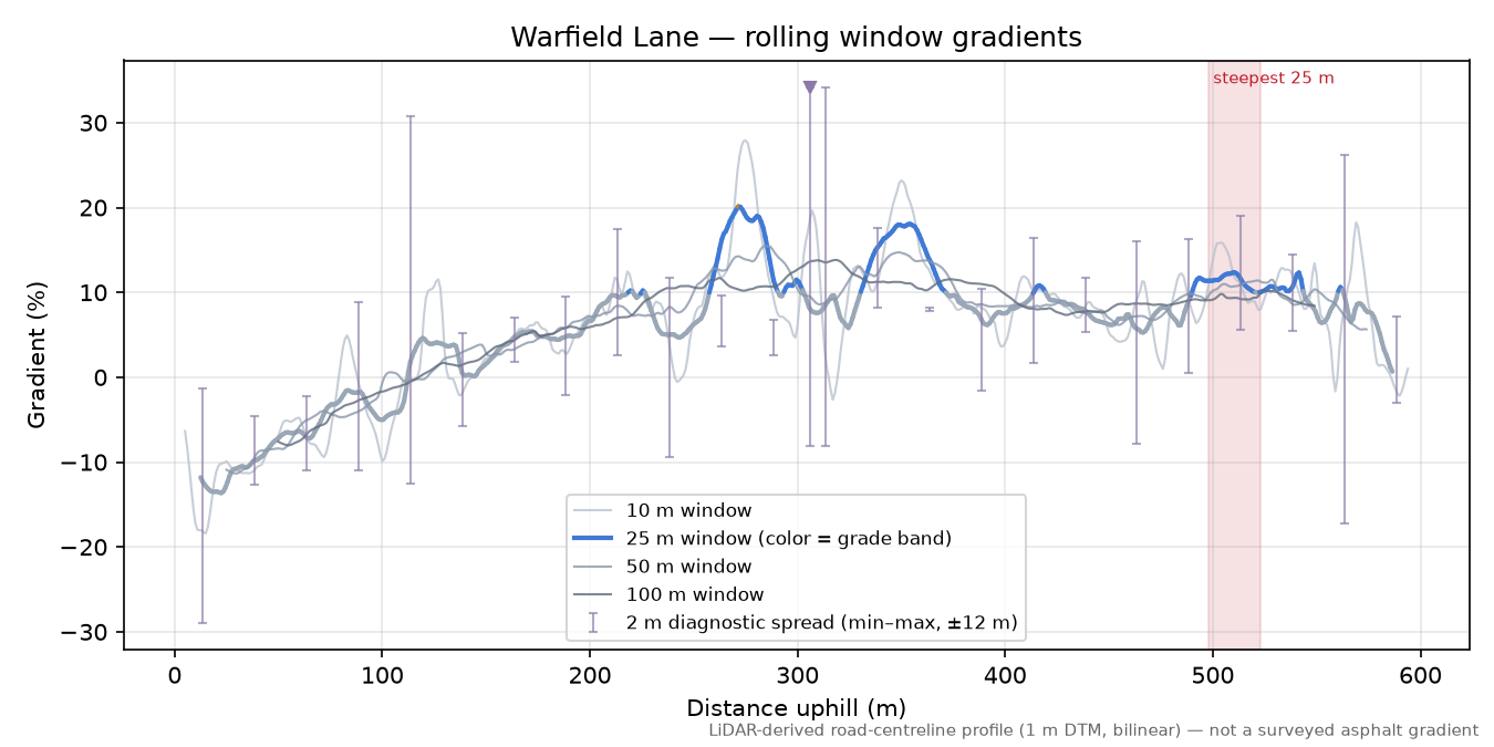 Warfield Lane rolling gradient profile