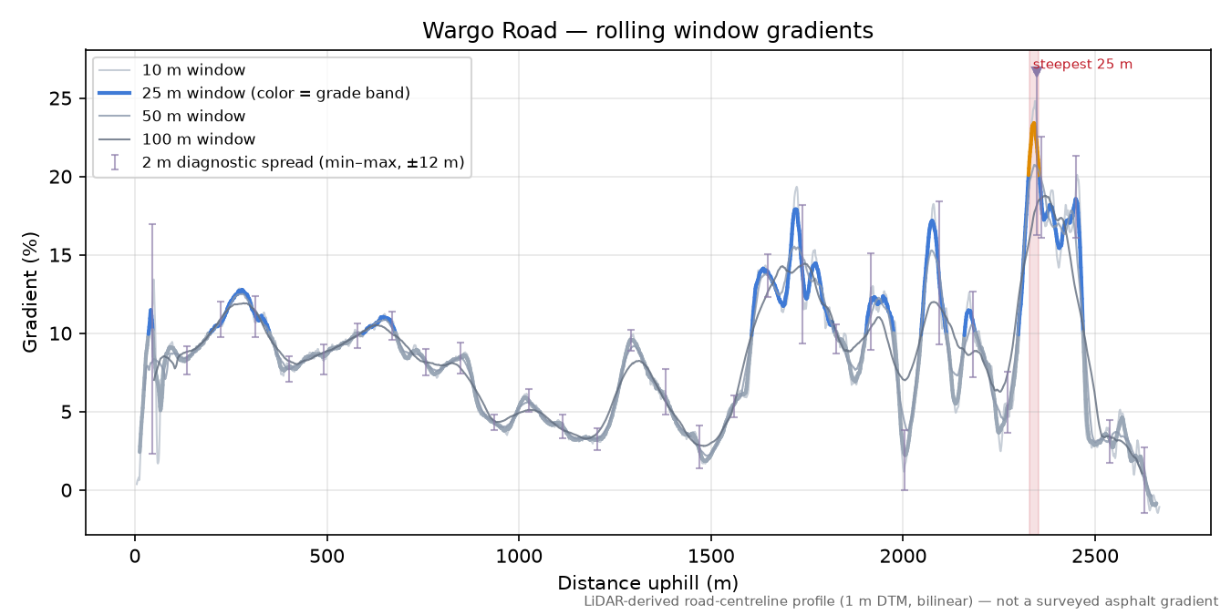 Wargo Road rolling gradient profile