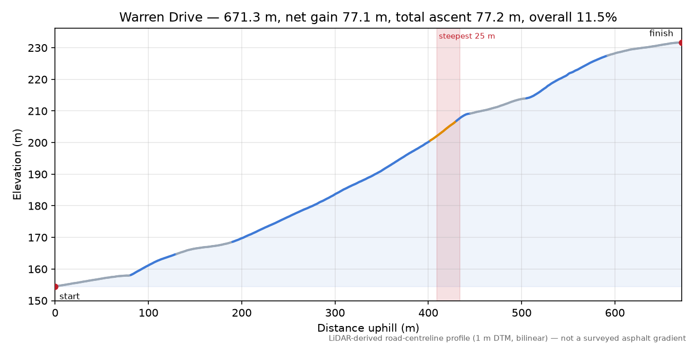 Warren Drive elevation profile