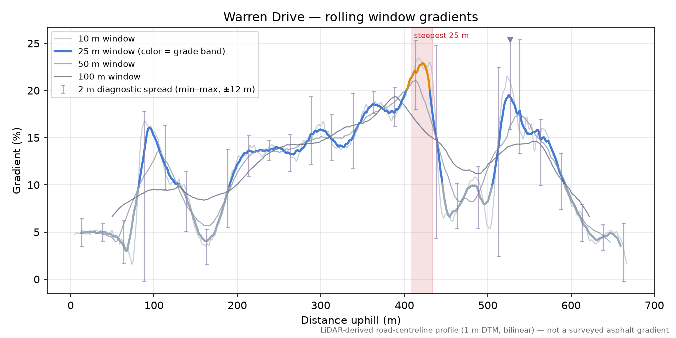 Warren Drive rolling gradient profile