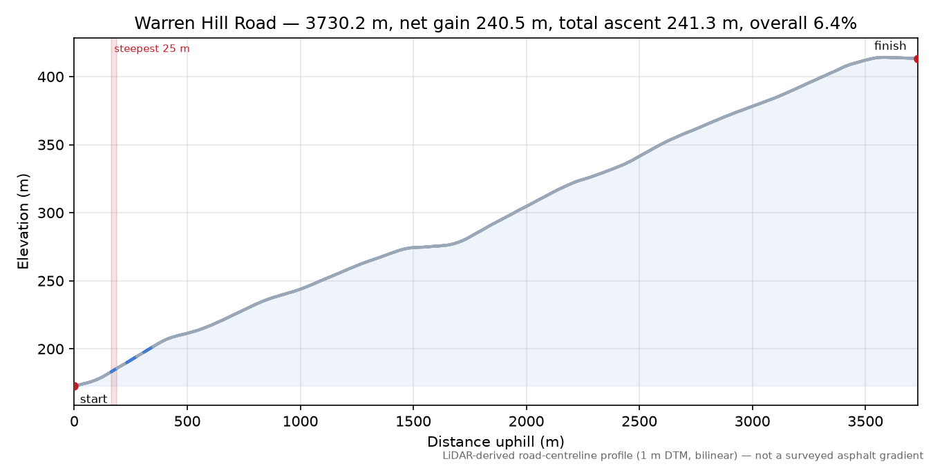 Warren Hill Road elevation profile