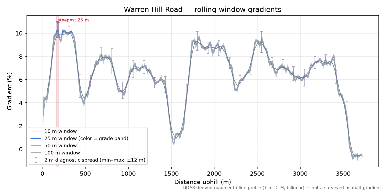 Warren Hill Road rolling gradient profile