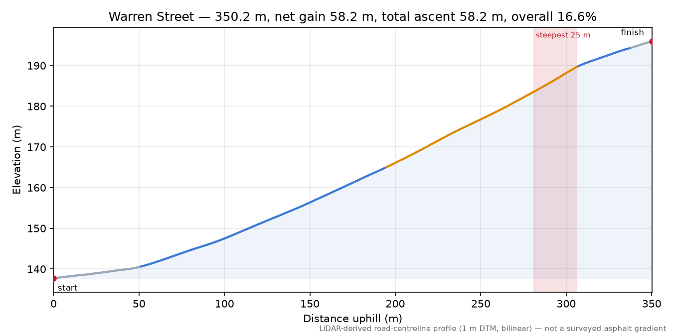 Warren Street elevation profile