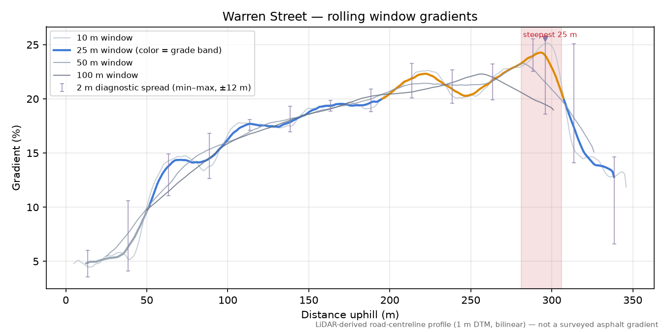 Warren Street rolling gradient profile
