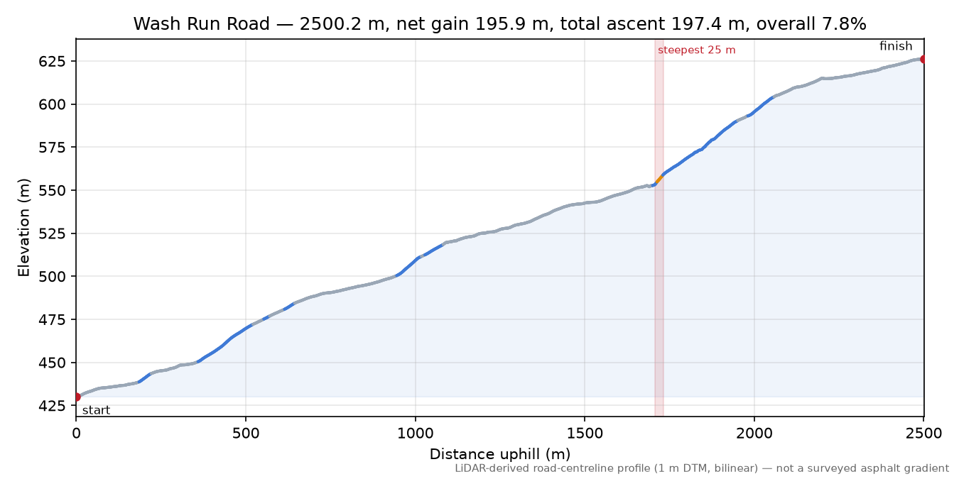 Wash Run Road elevation profile
