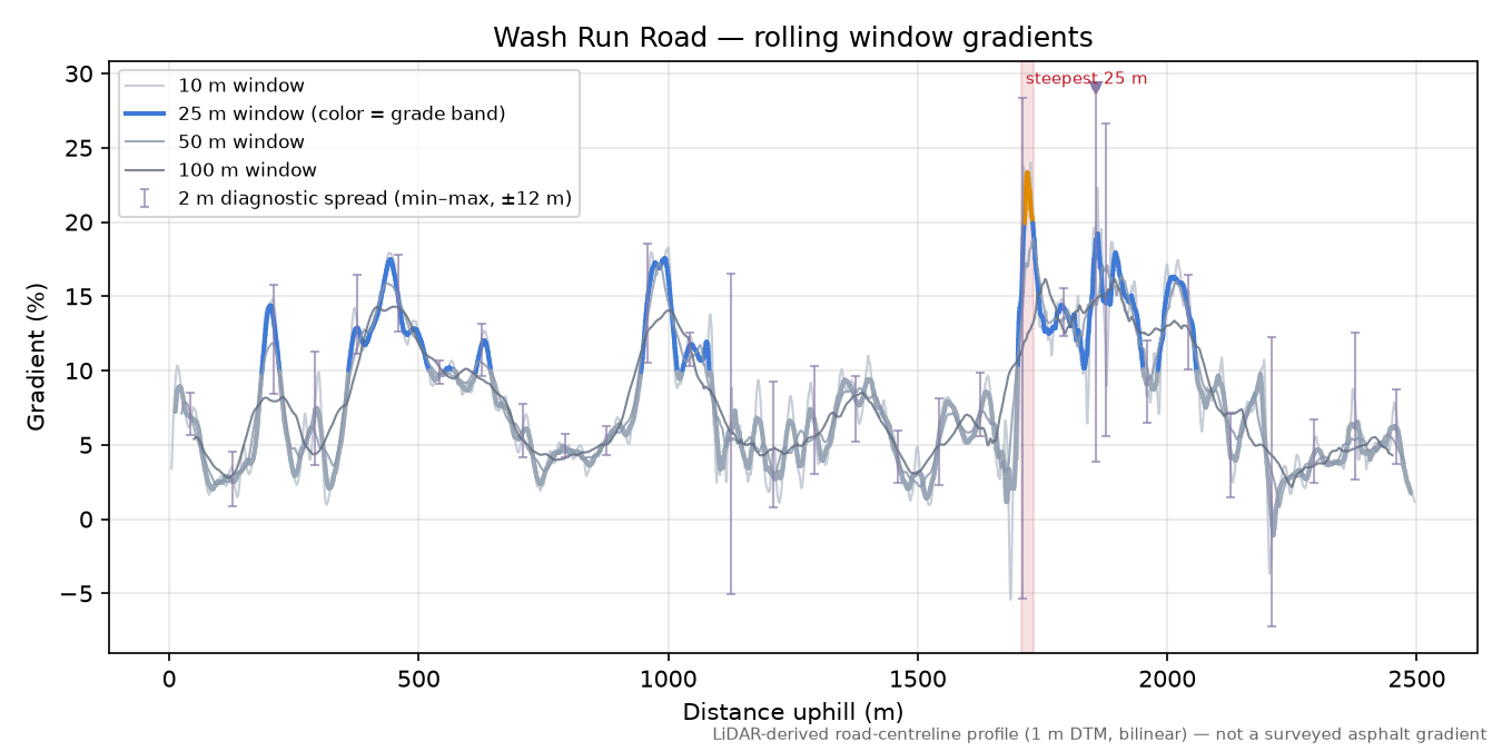 Wash Run Road rolling gradient profile