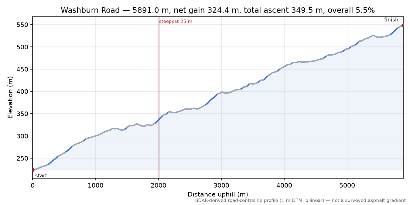 Washburn Road elevation profile