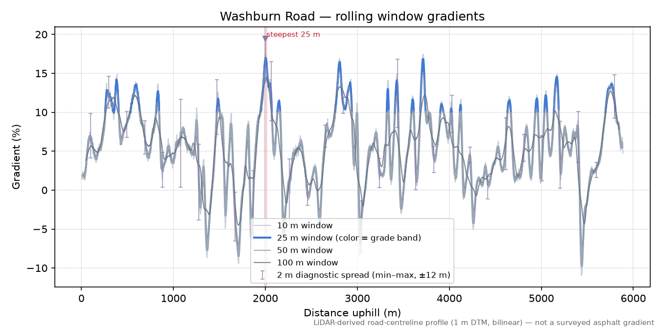 Washburn Road rolling gradient profile