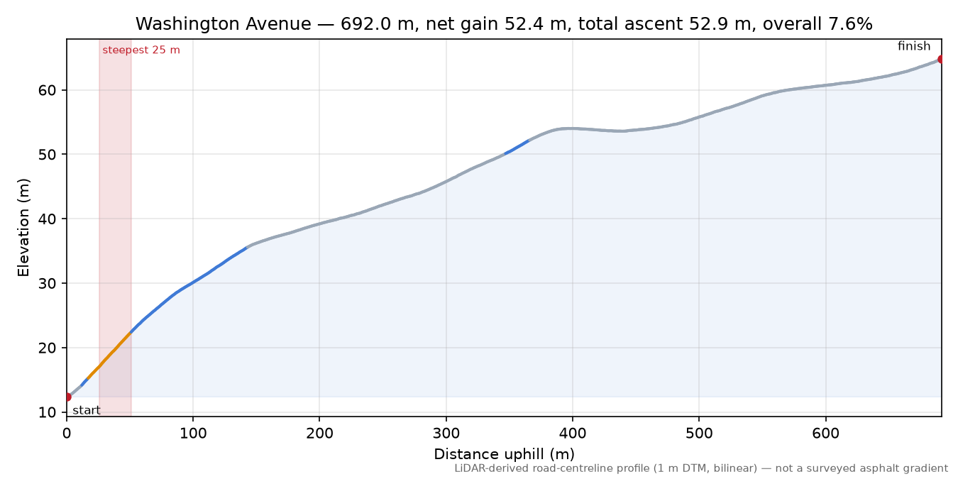 Washington Avenue elevation profile