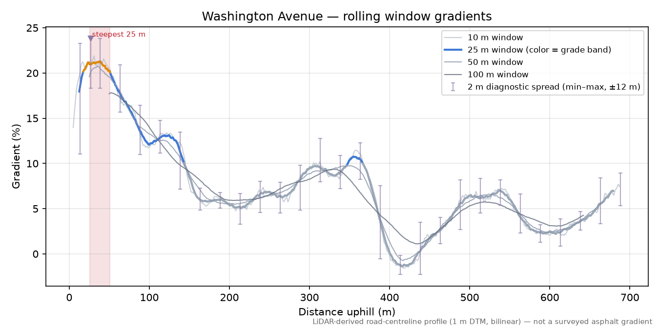 Washington Avenue rolling gradient profile