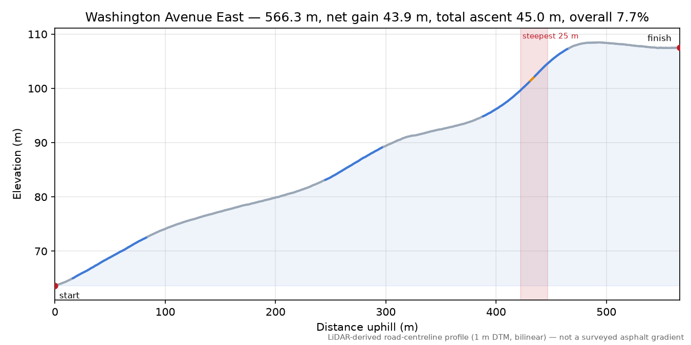 Washington Avenue East elevation profile