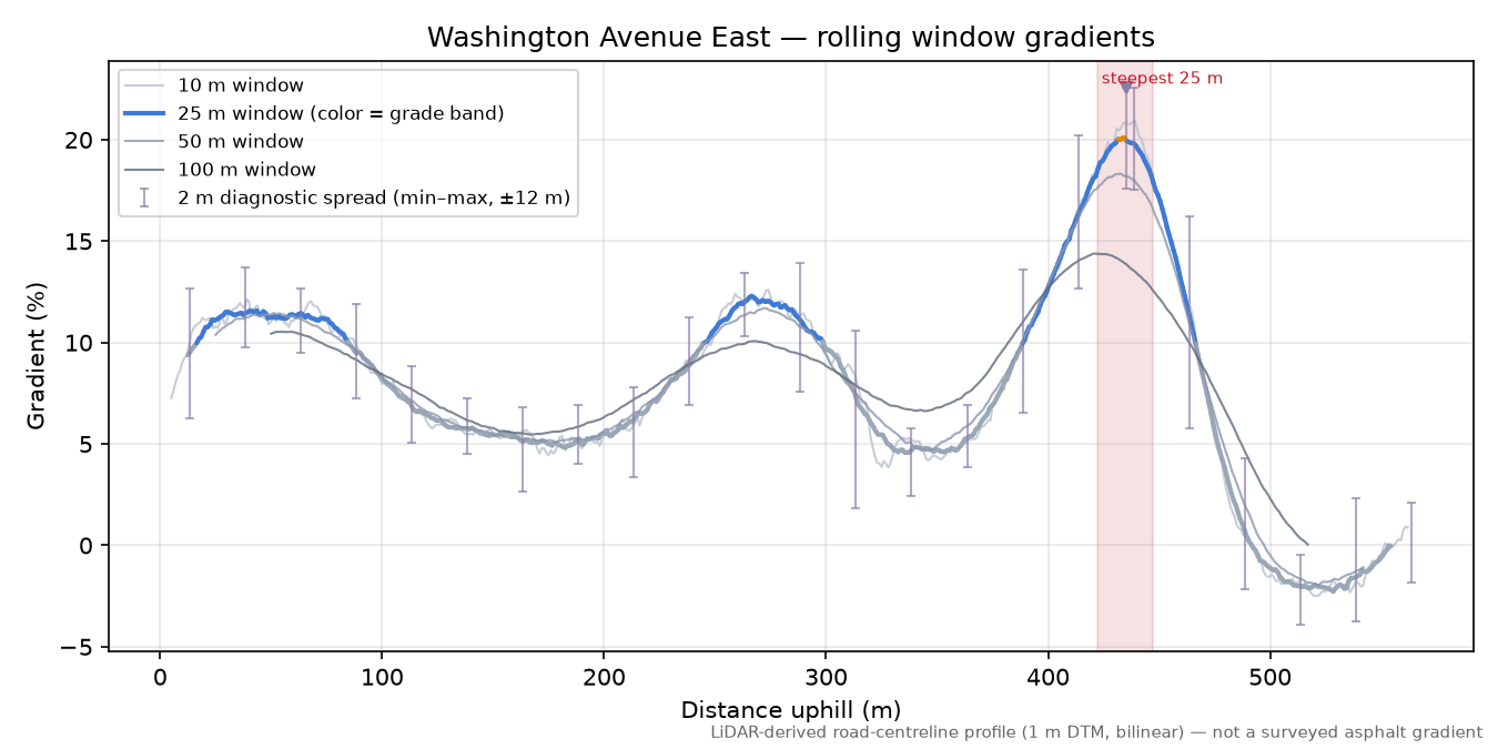 Washington Avenue East rolling gradient profile
