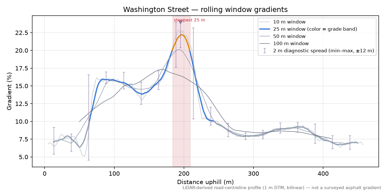 Washington Street rolling gradient profile