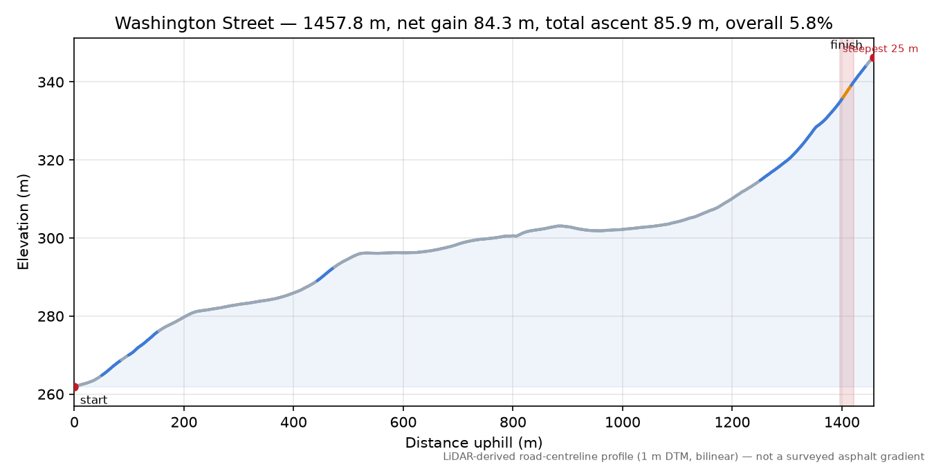 Washington Street elevation profile