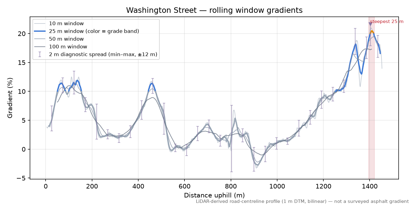 Washington Street rolling gradient profile