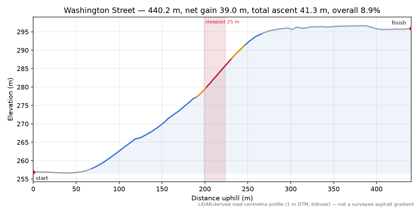 Washington Street elevation profile