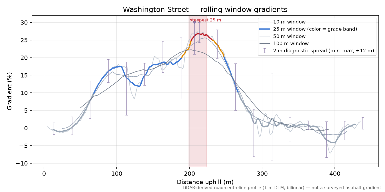 Washington Street rolling gradient profile