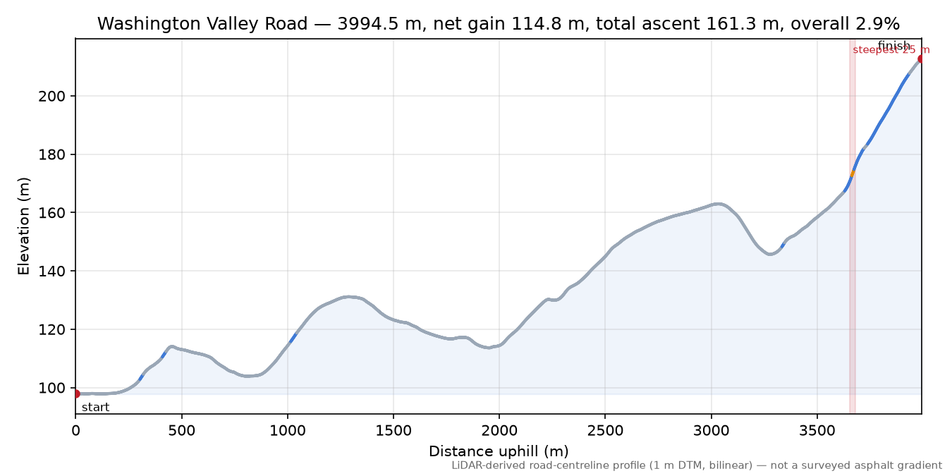 Washington Valley Road elevation profile