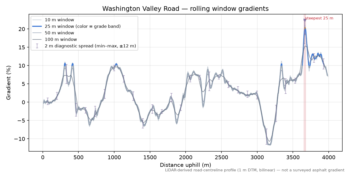 Washington Valley Road rolling gradient profile