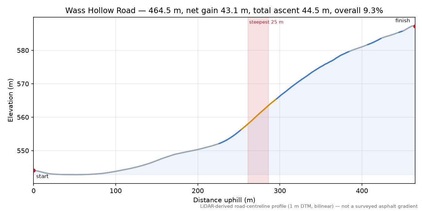 Wass Hollow Road elevation profile