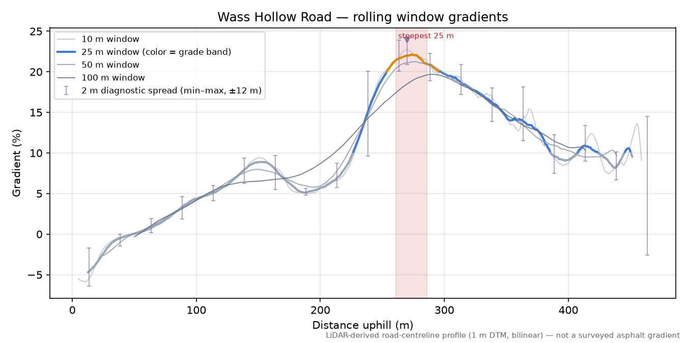Wass Hollow Road rolling gradient profile