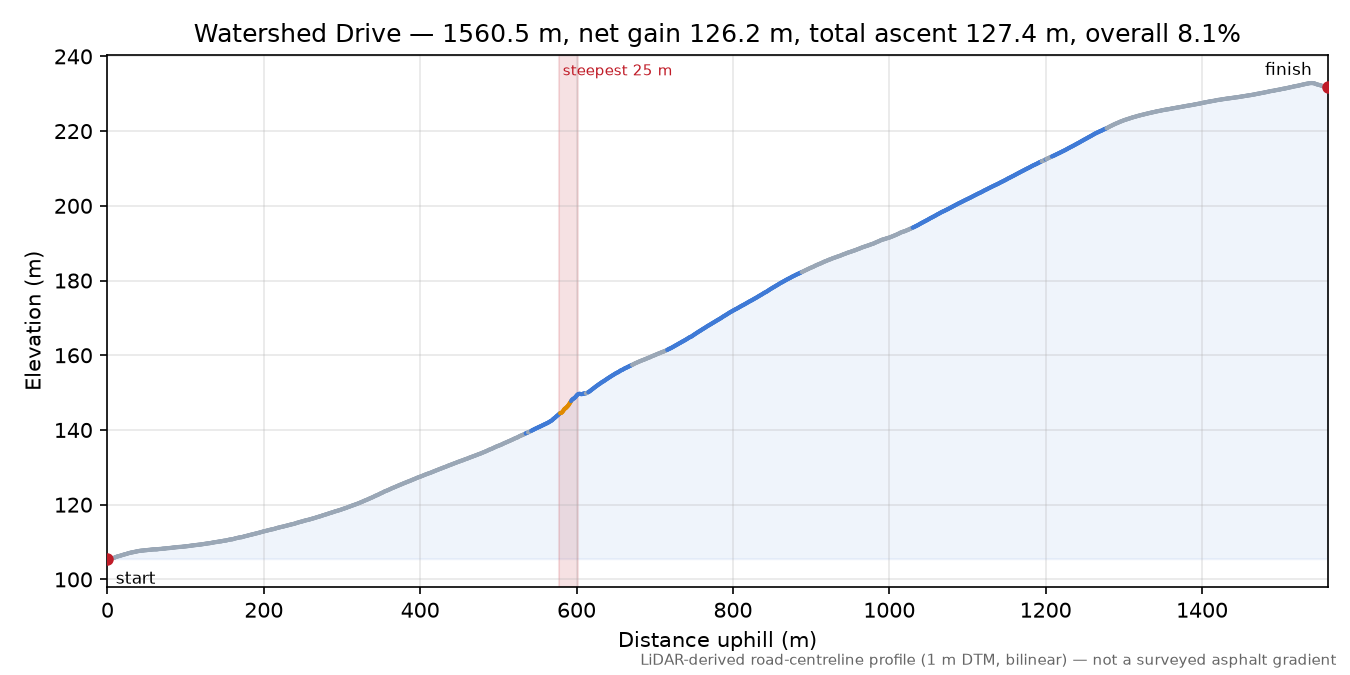 Watershed Drive elevation profile