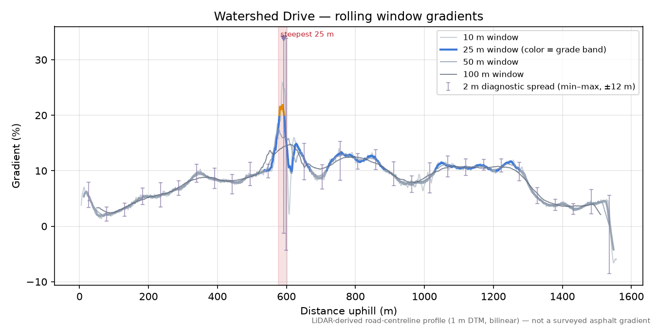 Watershed Drive rolling gradient profile