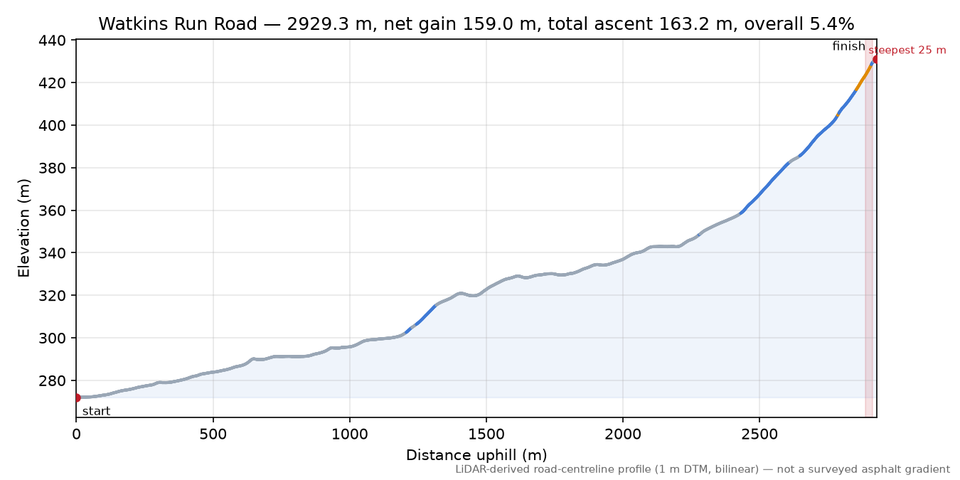 Watkins Run Road elevation profile