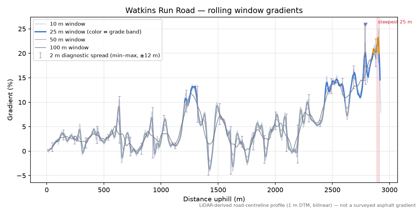 Watkins Run Road rolling gradient profile