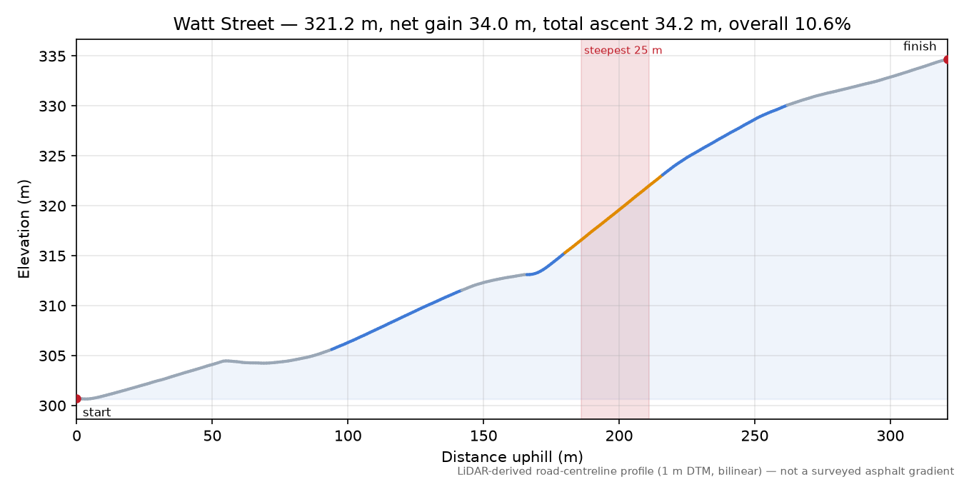Watt Street elevation profile