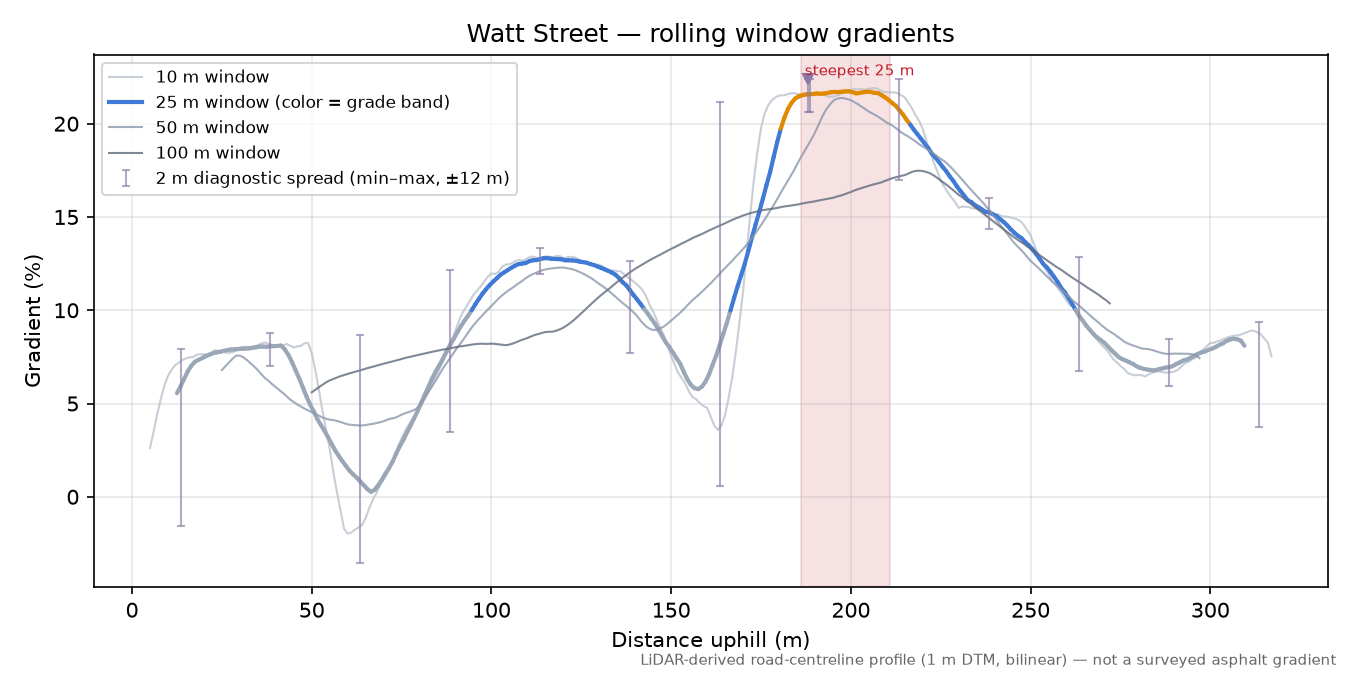 Watt Street rolling gradient profile