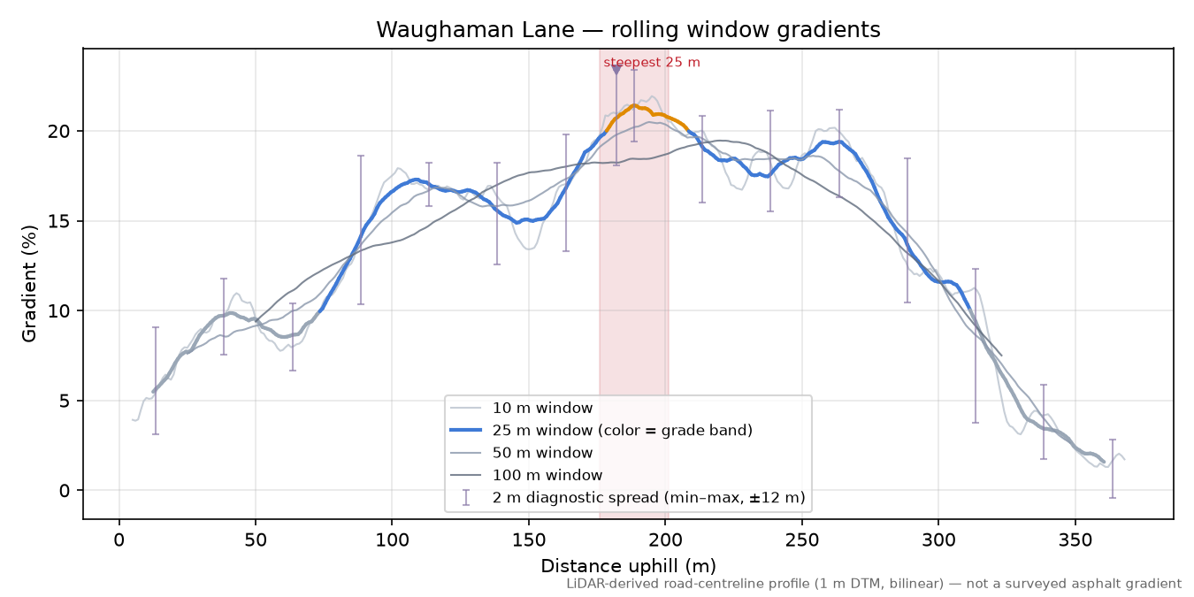 Waughaman Lane rolling gradient profile