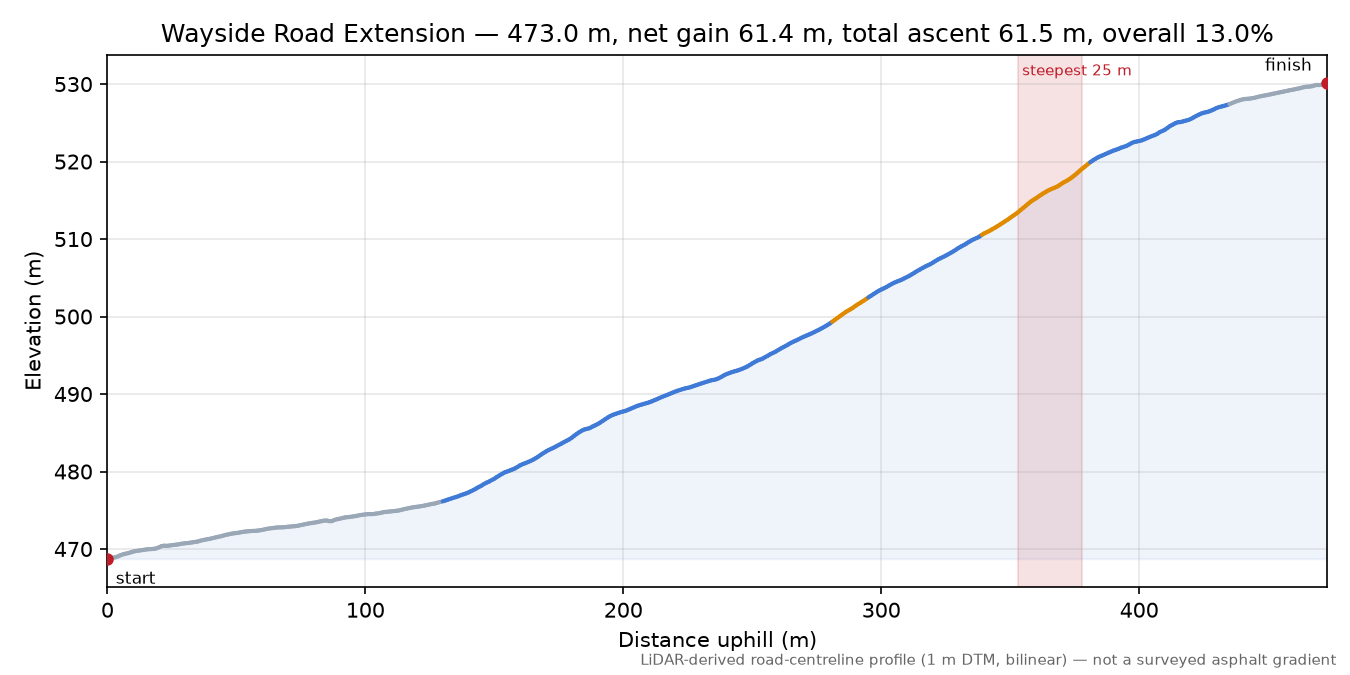 Wayside Road Extension elevation profile