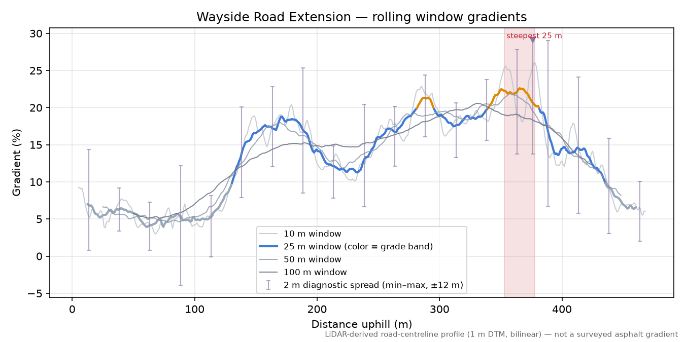 Wayside Road Extension rolling gradient profile