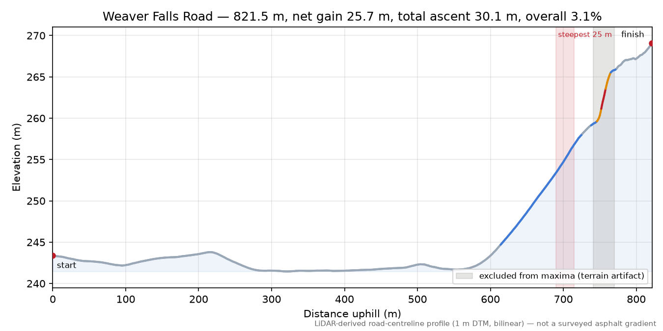 Weaver Falls Road elevation profile