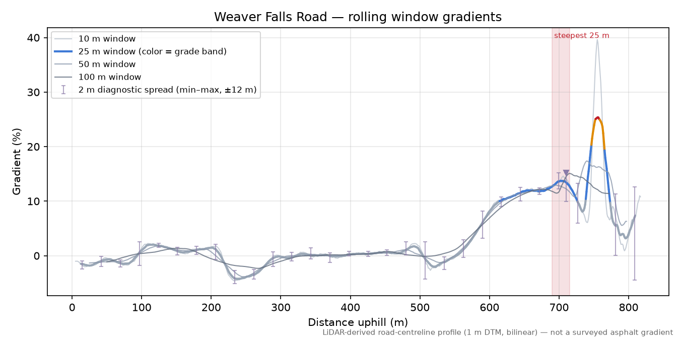 Weaver Falls Road rolling gradient profile