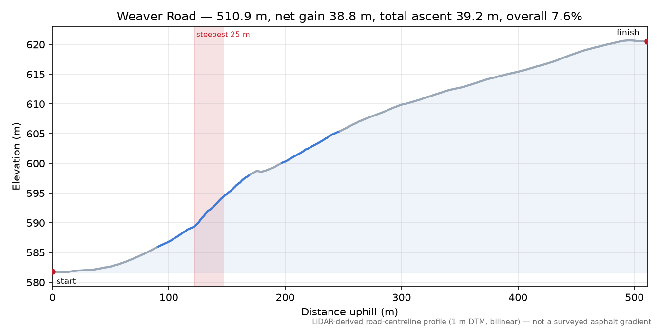 Weaver Road elevation profile