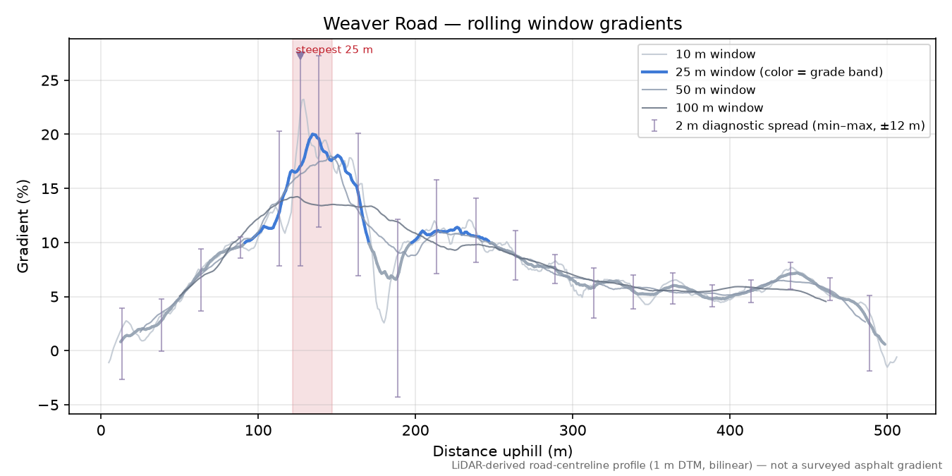 Weaver Road rolling gradient profile