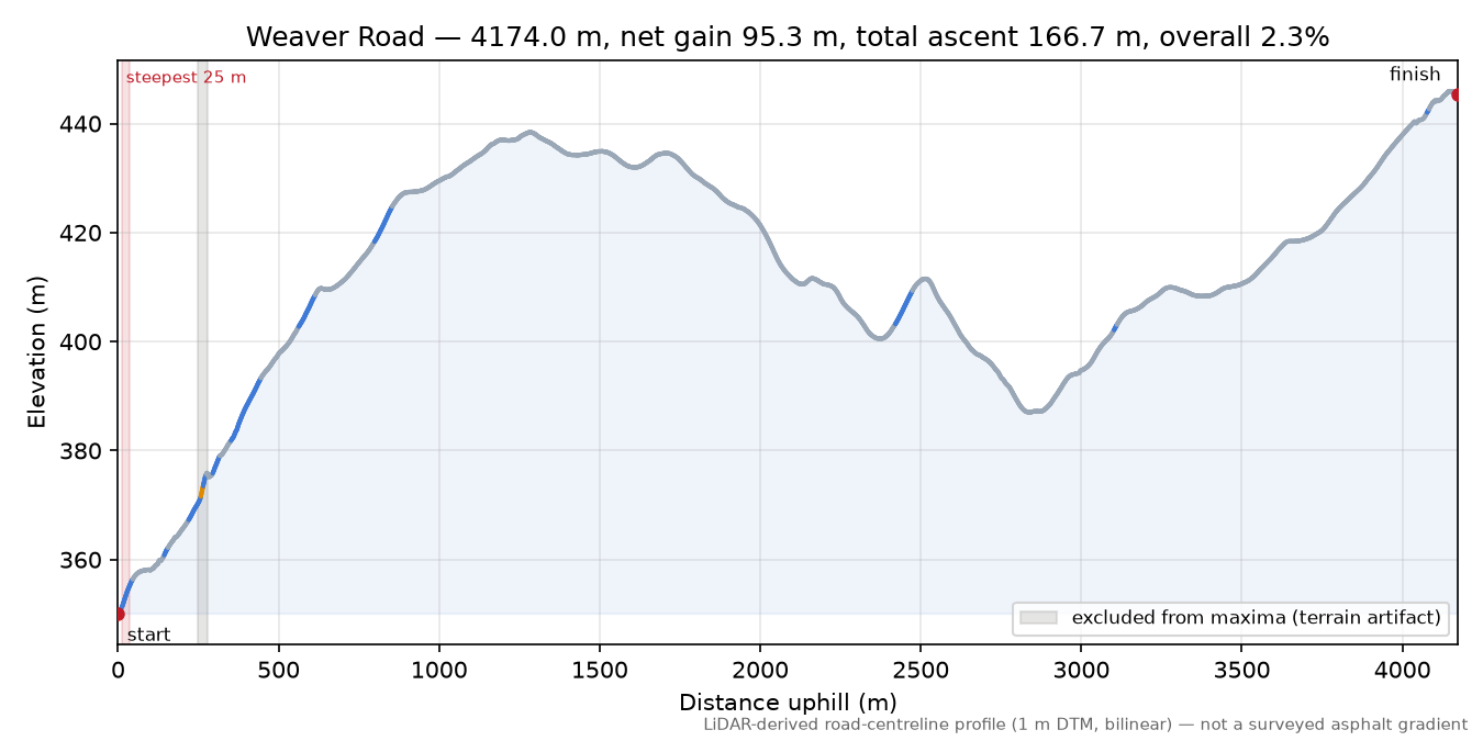 Weaver Road elevation profile