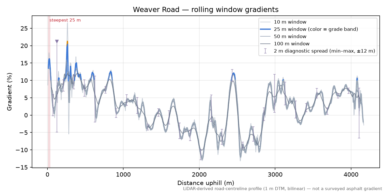 Weaver Road rolling gradient profile