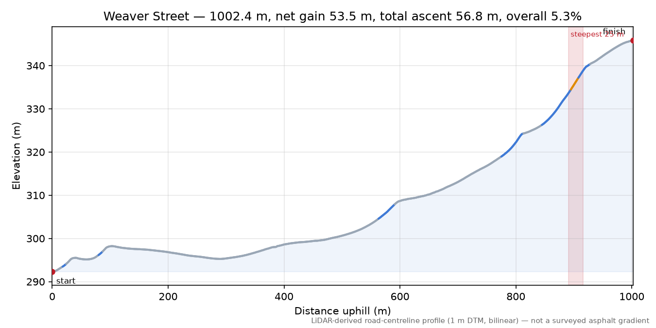 Weaver Street elevation profile