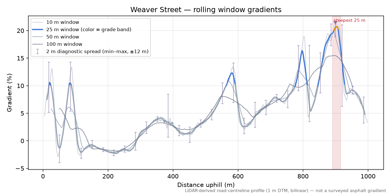 Weaver Street rolling gradient profile
