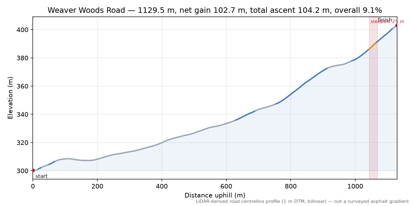 Weaver Woods Road elevation profile