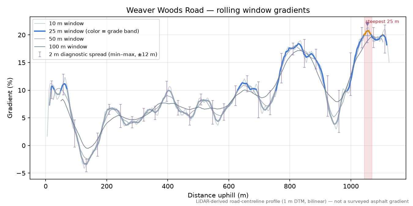 Weaver Woods Road rolling gradient profile