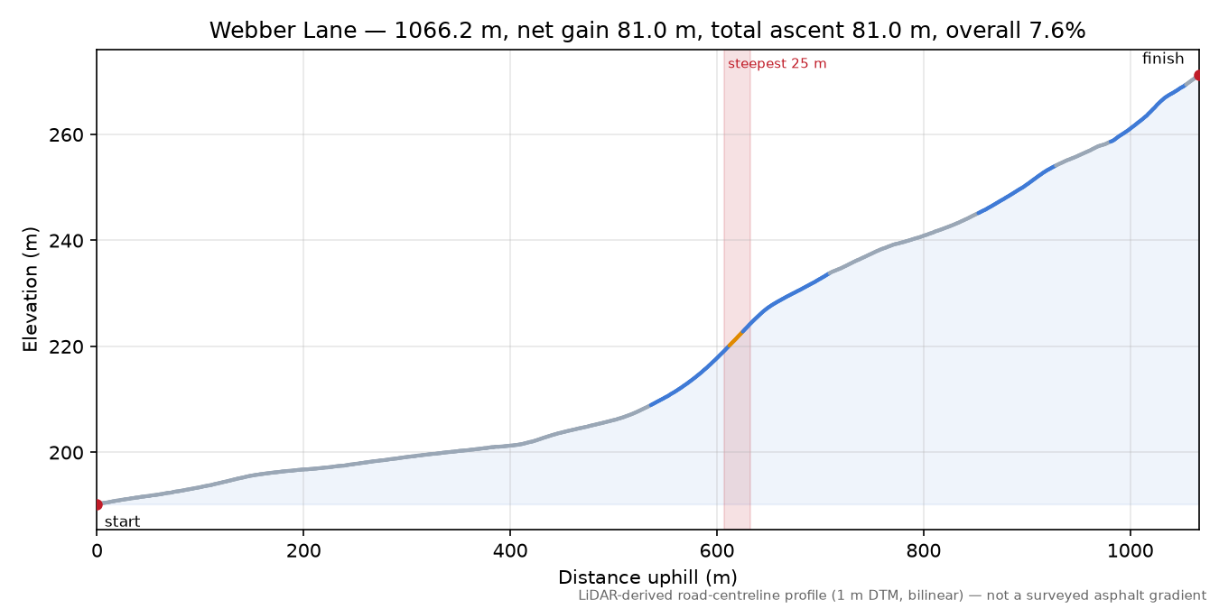 Webber Lane elevation profile