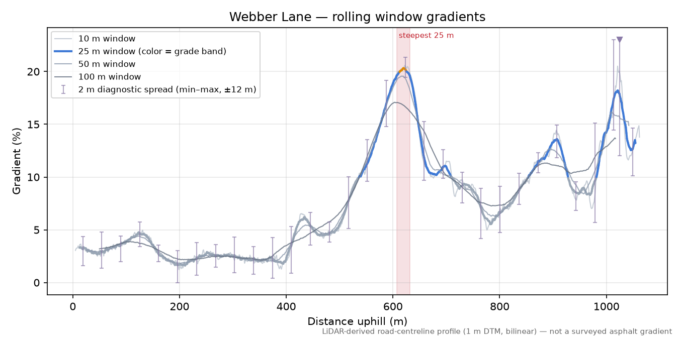 Webber Lane rolling gradient profile