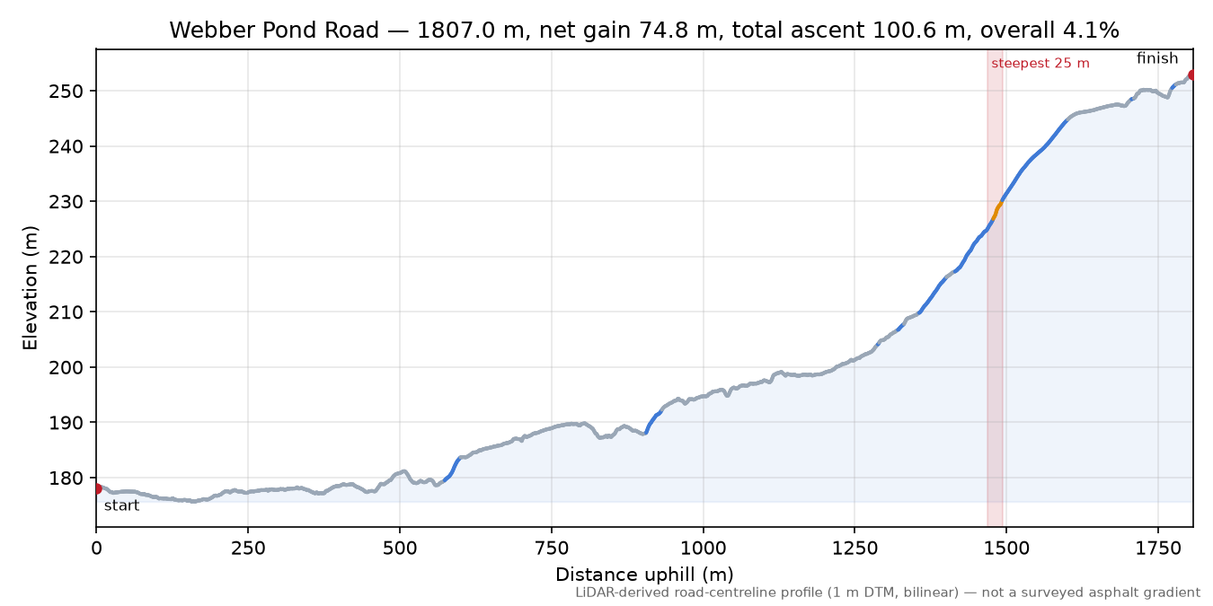 Webber Pond Road elevation profile