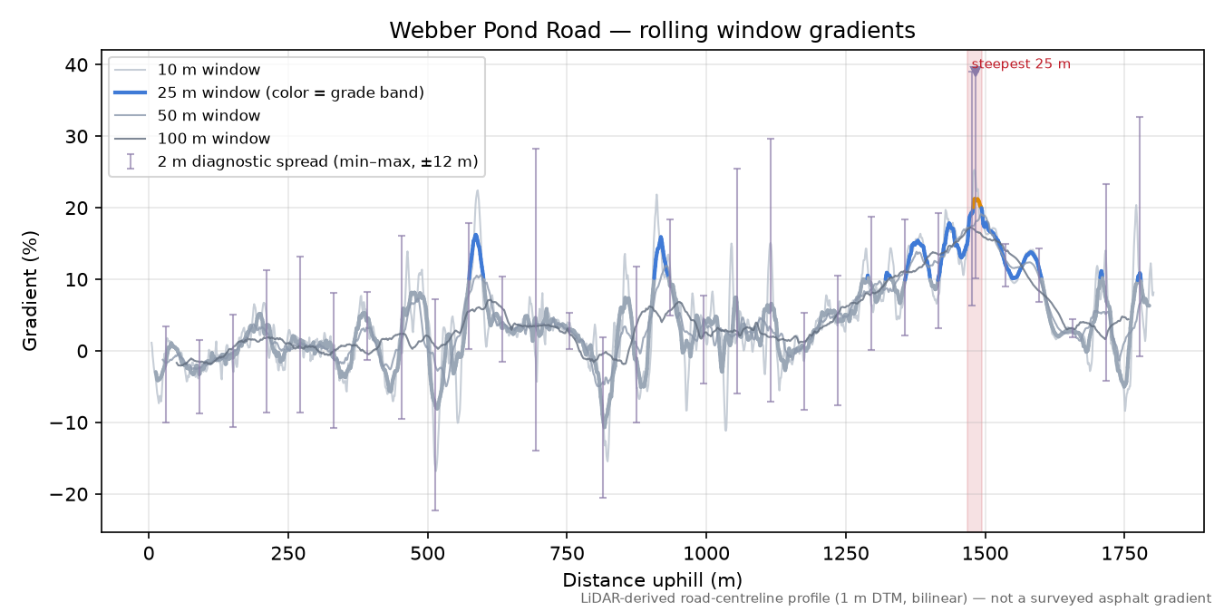 Webber Pond Road rolling gradient profile