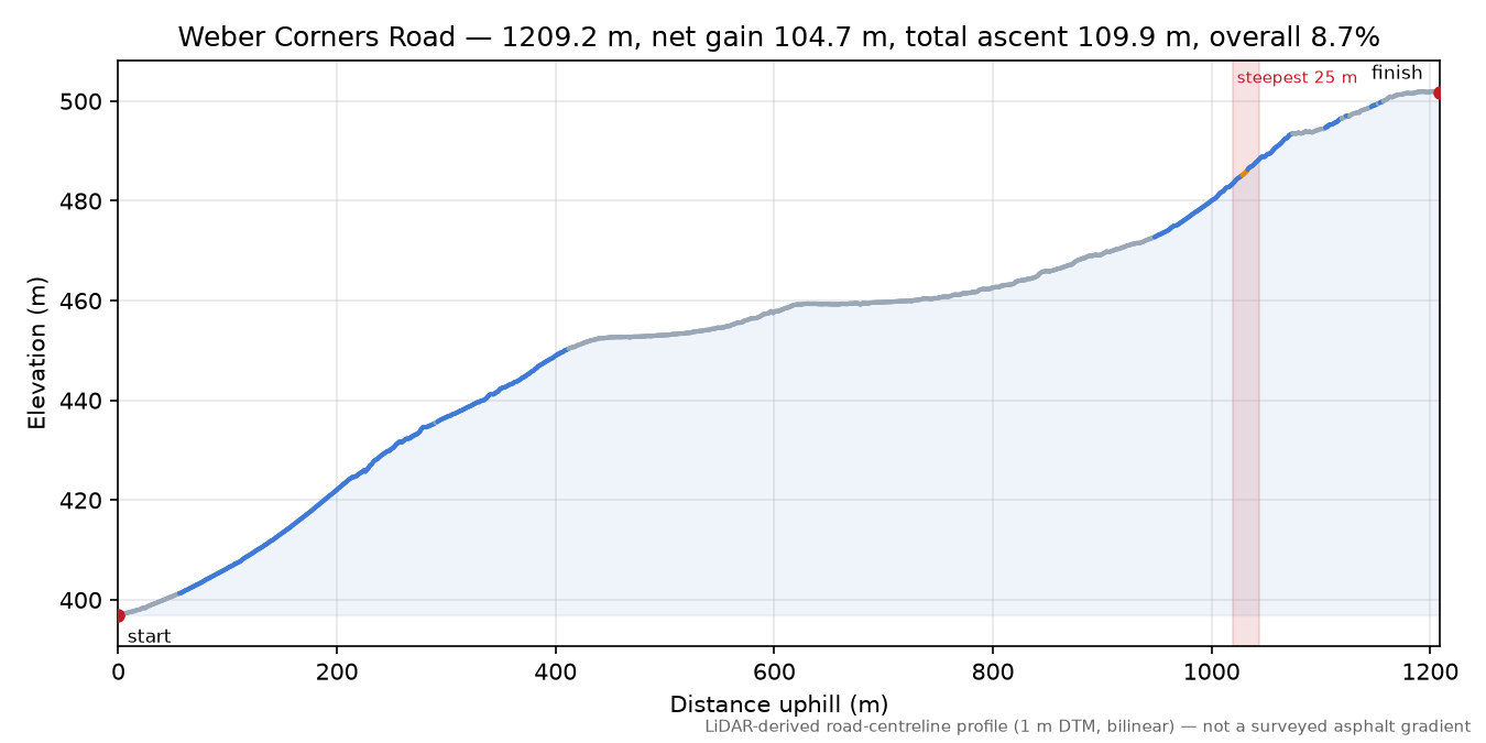 Weber Corners Road elevation profile